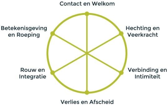 Verlies, verandering en veerkracht